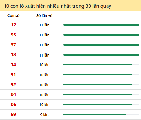 Thống kê lô tô về nhiều nhất xổ số Vĩnh Long trong 30 lần quay thưởng Thống kê lô tô về nhiều nhất xổ số Vĩnh Long trong 30 lần quay thưởng