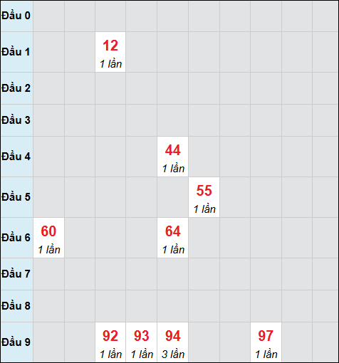 Bảng cầu bạch thủ xổ số Vĩnh Long hôm nay 3/10/2025 Bảng cầu bạch thủ xổ số Vĩnh Long hôm nay 3/10/2025
