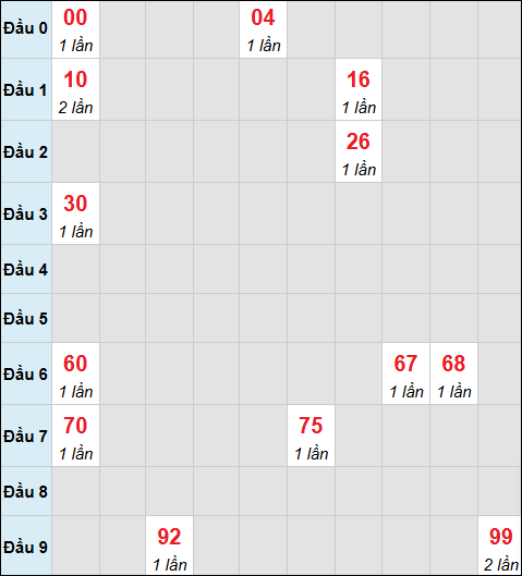 Bảng cầu bạch thủ xổ số Gia Lai hôm nay 3/10/2025 Bảng cầu bạch thủ xổ số Gia Lai hôm nay 3/10/2025
