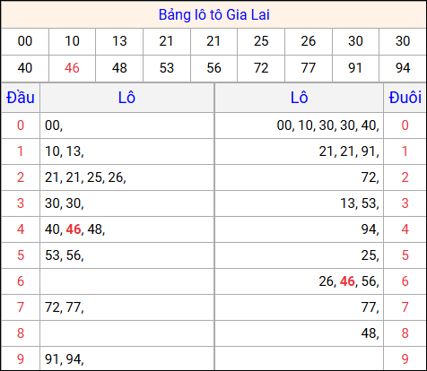 Tổng hợp loto xổ số Gia Lai về kỳ trước Tổng hợp loto xổ số Gia Lai về kỳ trước