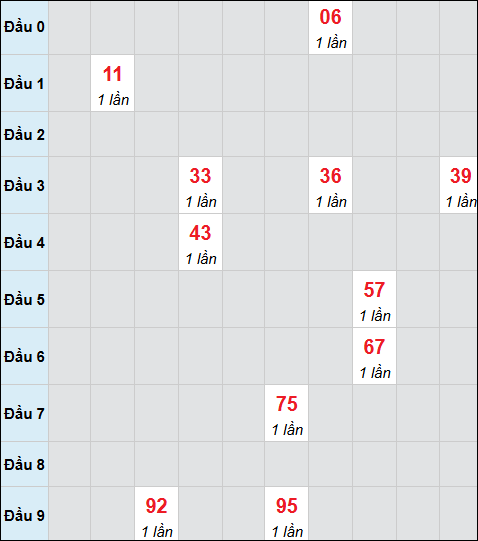 Bảng cầu bạch thủ xổ số Ninh Thuận hôm nay 3/10/2025 Bảng cầu bạch thủ xổ số Ninh Thuận hôm nay 3/10/2025