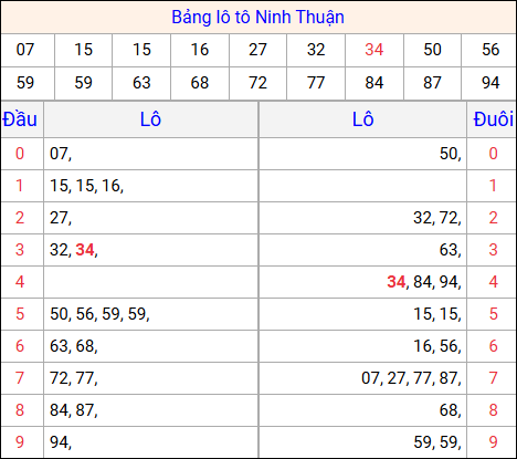 Tổng hợp loto xổ số Ninh Thuận về kỳ trước Tổng hợp loto xổ số Ninh Thuận về kỳ trước