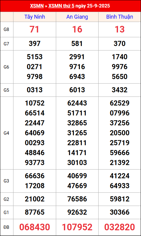 Kết quả XS miền Nam tuần trước 25/9/2025 Kết quả XS miền Nam tuần trước 25/9/2025