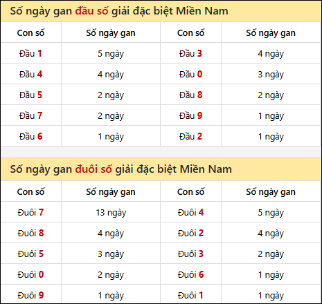 Khám phá thông tin đầu đuôi số XSMN lâu chưa về tính đến 2/10/2025 Khám phá thông tin đầu đuôi số XSMN lâu chưa về tính đến 2/10/2025
