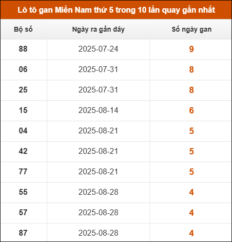 Theo dõi loto gan XSMN 2/10/2025 Theo dõi loto gan XSMN 2/10/2025