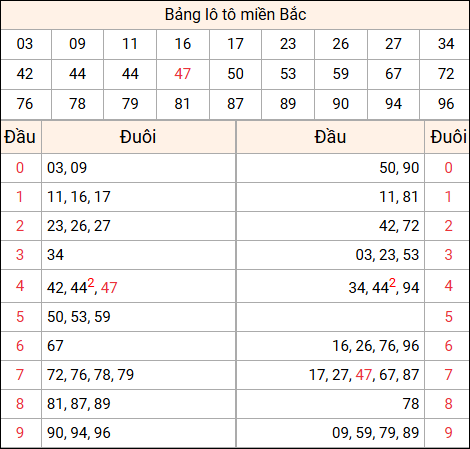 Tổng hợp loto xổ số miền Bắc đã về ngày hôm qua