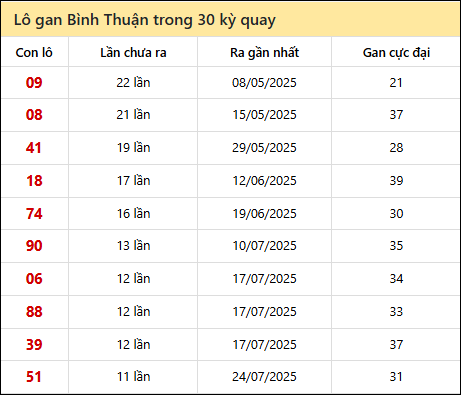 Thống kê lô gan XSBTH trong 30 kỳ quay thưởng gần đây Thống kê lô gan XSBTH trong 30 kỳ quay thưởng gần đây
