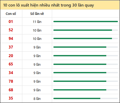 Thống kê lô tô về nhiều nhất xổ số Bình Thuận trong 30 lần quay thưởng Thống kê lô tô về nhiều nhất xổ số Bình Thuận trong 30 lần quay thưởng