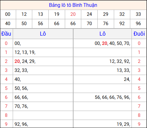 Tổng hợp loto xổ số Bình Thuận về kỳ trước Tổng hợp loto xổ số Bình Thuận về kỳ trước