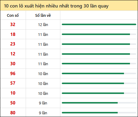 Thống kê lô tô về nhiều nhất xổ số Bình Dương trong 30 lần quay thưởng Thống kê lô tô về nhiều nhất xổ số Bình Dương trong 30 lần quay thưởng