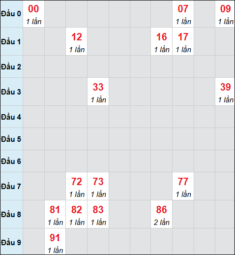Bảng cầu bạch thủ xổ số Bình Dương hôm nay 3/10/2025 Bảng cầu bạch thủ xổ số Bình Dương hôm nay 3/10/2025
