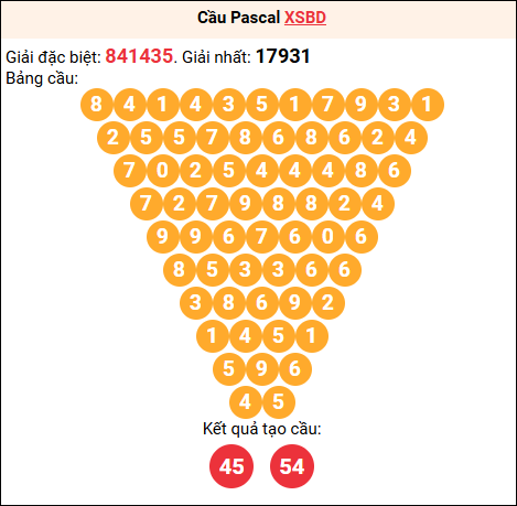 Soi cầu Pascale XSBD 3/10/2025 Soi cầu Pascale XSBD 3/10/2025