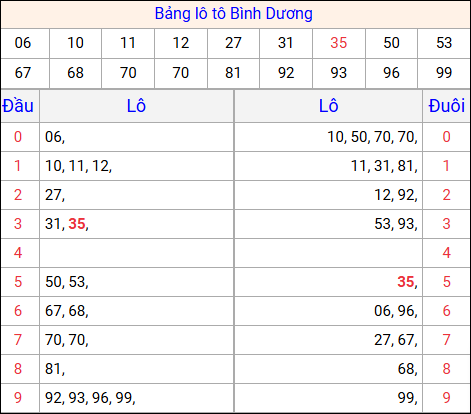 Tổng hợp loto xổ số Bình Dương về kỳ trước Tổng hợp loto xổ số Bình Dương về kỳ trước