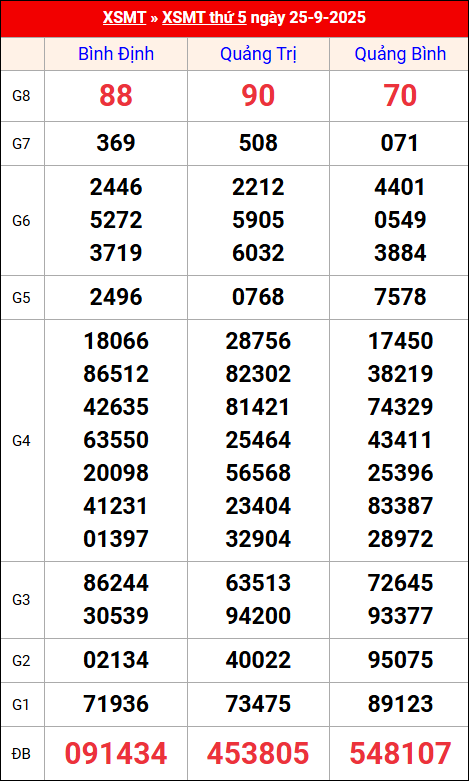 Kết quả XS miền Trung tuần trước 25/9/2025 Kết quả XS miền Trung tuần trước 25/9/2025