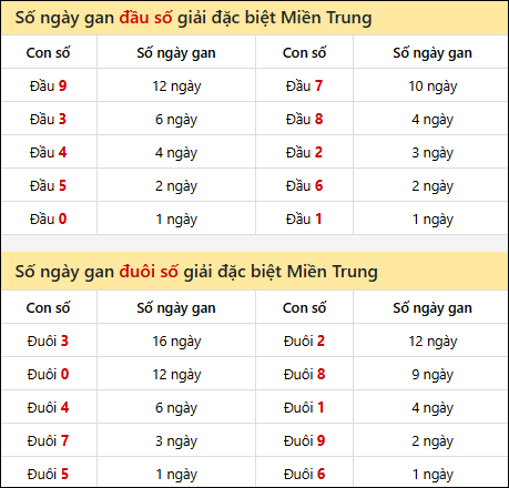Khám phá thông tin đầu đuôi số XSMT lâu chưa về đến 2/10/2025 Khám phá thông tin đầu đuôi số XSMT lâu chưa về đến 2/10/2025