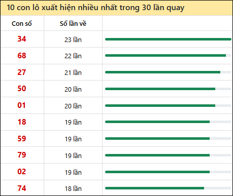 Tần suất lô XSMT về nhất trong 30 lần quay Tần suất lô XSMT về nhất trong 30 lần quay