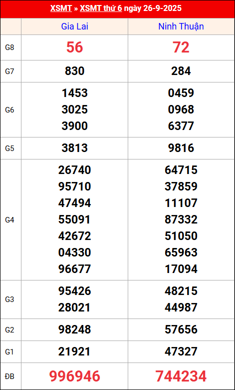 Kết quả XS miền Trung tuần trước 26/9/2025 Kết quả XS miền Trung tuần trước 26/9/2025