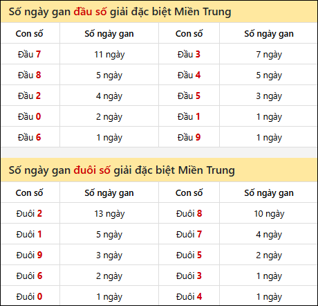 Khám phá thông tin đầu đuôi số XSMT lâu chưa về đến 3/10/2025 Khám phá thông tin đầu đuôi số XSMT lâu chưa về đến 3/10/2025