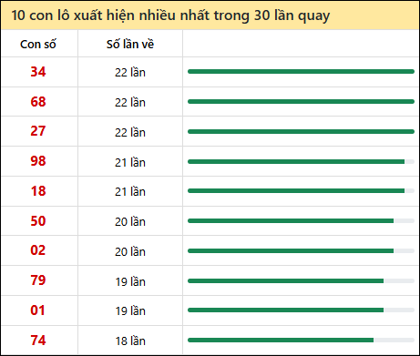 Tần suất lô XSMT về nhất trong 30 lần quay Tần suất lô XSMT về nhất trong 30 lần quay