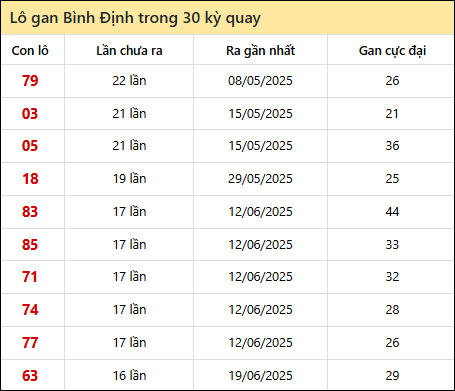 Thống kê lô gan XSBDI trong 30 kỳ quay thưởng gần đây Thống kê lô gan XSBDI trong 30 kỳ quay thưởng gần đây