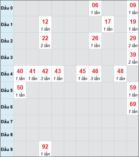 Bảng cầu bạch thủ xổ số Bình Định hôm nay 2/10/2025 Bảng cầu bạch thủ xổ số Bình Định hôm nay 2/10/2025