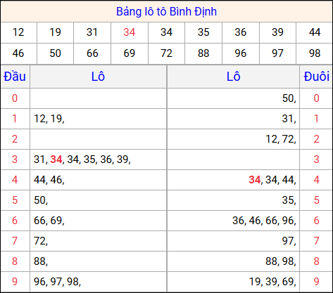 Tổng hợp loto xổ số Bình Định về kỳ trước Tổng hợp loto xổ số Bình Định về kỳ trước