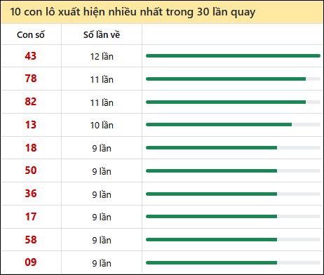 Thống kê lô tô về nhiều nhất xổ số An Giang trong 30 lần quay thưởng Thống kê lô tô về nhiều nhất xổ số An Giang trong 30 lần quay thưởng