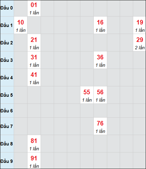Bảng cầu bạch thủ xổ số An Giang hôm nay 2/10/2025 Bảng cầu bạch thủ xổ số An Giang hôm nay 2/10/2025