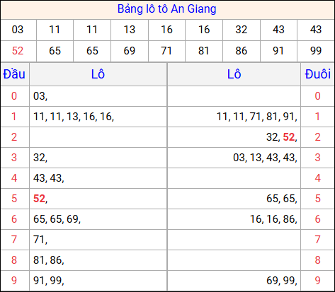 Tổng hợp loto xổ số An Giang về kỳ trước Tổng hợp loto xổ số An Giang về kỳ trước