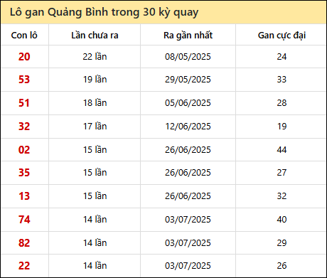 Thống kê lô gan XSQB trong 30 kỳ quay thưởng gần đây Thống kê lô gan XSQB trong 30 kỳ quay thưởng gần đây