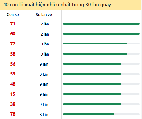 Thống kê lô tô về nhiều nhất xổ số Quảng Bình trong 30 lần quay thưởng Thống kê lô tô về nhiều nhất xổ số Quảng Bình trong 30 lần quay thưởng
