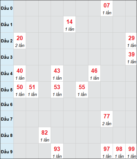 Bảng cầu bạch thủ xổ số Quảng Bình hôm nay 2/10/2025 Bảng cầu bạch thủ xổ số Quảng Bình hôm nay 2/10/2025