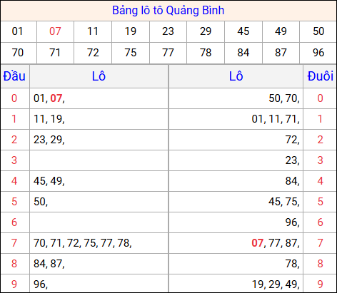 Tổng hợp loto xổ số Quảng Bình về kỳ trước Tổng hợp loto xổ số Quảng Bình về kỳ trước