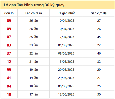 Thống kê lô gan XSTN trong 30 kỳ quay thưởng gần đây Thống kê lô gan XSTN trong 30 kỳ quay thưởng gần đây