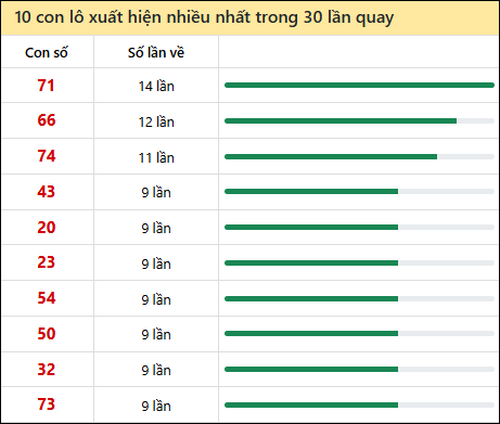 Thống kê lô tô về nhiều nhất xổ số Tây Ninh trong 30 lần quay thưởng Thống kê lô tô về nhiều nhất xổ số Tây Ninh trong 30 lần quay thưởng
