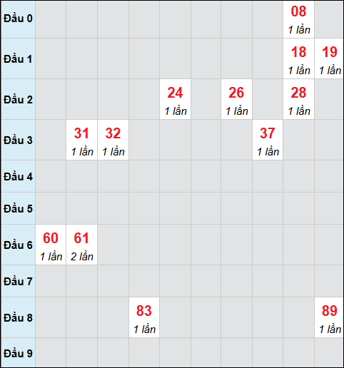 Bảng cầu bạch thủ xổ số Tây Ninh hôm nay 2/10/2025 Bảng cầu bạch thủ xổ số Tây Ninh hôm nay 2/10/2025