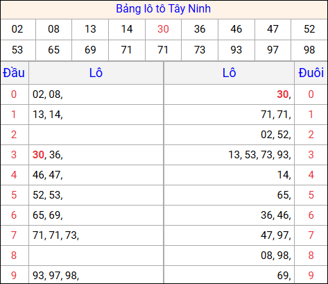 Tổng hợp loto xổ số Tây Ninh về kỳ trước Tổng hợp loto xổ số Tây Ninh về kỳ trước