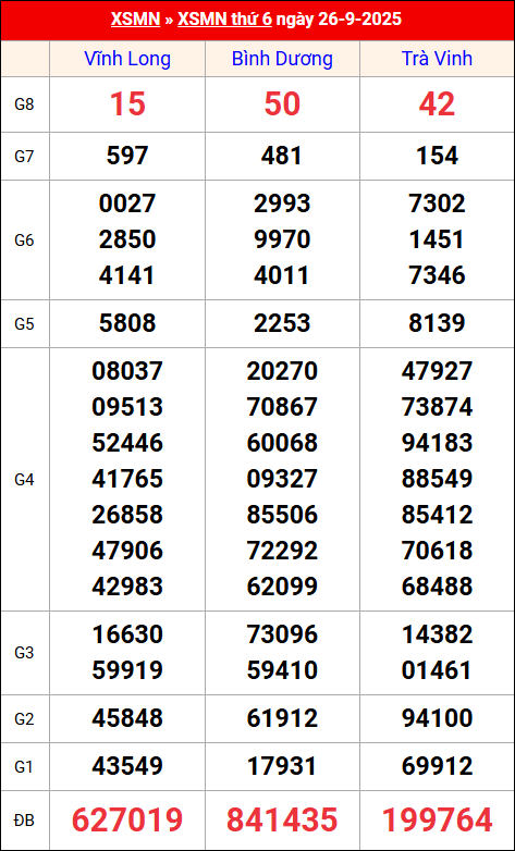 Kết quả XS miền Nam tuần trước 26/9/2025 Kết quả XS miền Nam tuần trước 26/9/2025