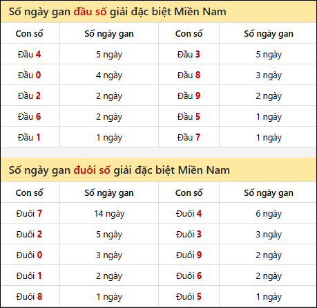 Khám phá thông tin đầu đuôi số XSMN lâu chưa về tính đến 3/10/2025 Khám phá thông tin đầu đuôi số XSMN lâu chưa về tính đến 3/10/2025