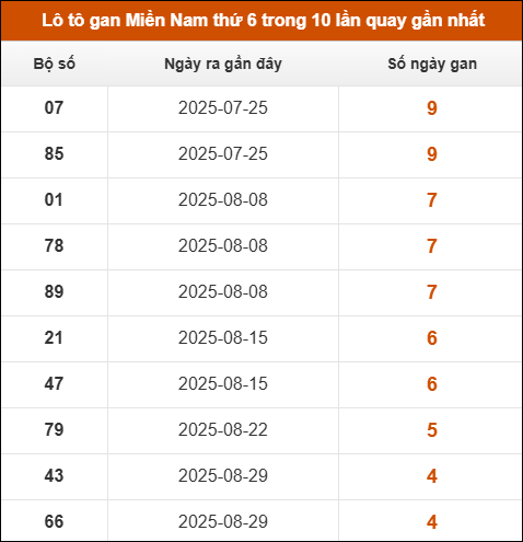 Theo dõi loto gan XSMN 3/10/2025 Theo dõi loto gan XSMN 3/10/2025