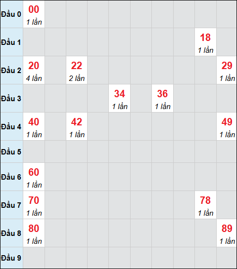 Bảng cầu bạch thủ xổ số Quảng Trị hôm nay 2/10/2025 Bảng cầu bạch thủ xổ số Quảng Trị hôm nay 2/10/2025