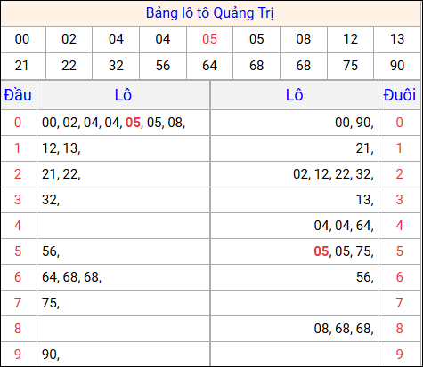Tổng hợp loto xổ số Quảng Trị về kỳ trước Tổng hợp loto xổ số Quảng Trị về kỳ trước