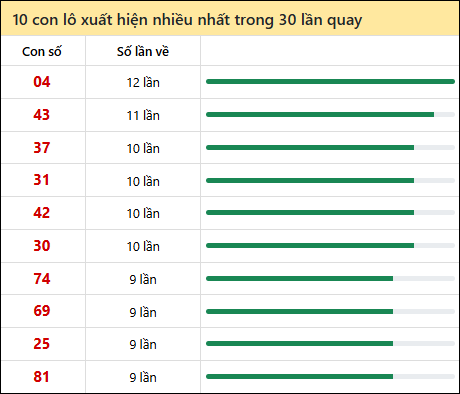 Thống kê lô tô về nhiều nhất xổ số Trà Vinh trong 30 lần quay thưởng Thống kê lô tô về nhiều nhất xổ số Trà Vinh trong 30 lần quay thưởng