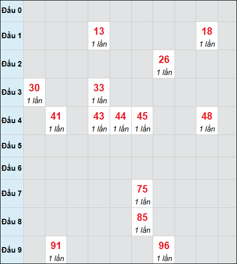 Bảng cầu bạch thủ xổ số Trà Vinh hôm nay 3/10/2025 Bảng cầu bạch thủ xổ số Trà Vinh hôm nay 3/10/2025
