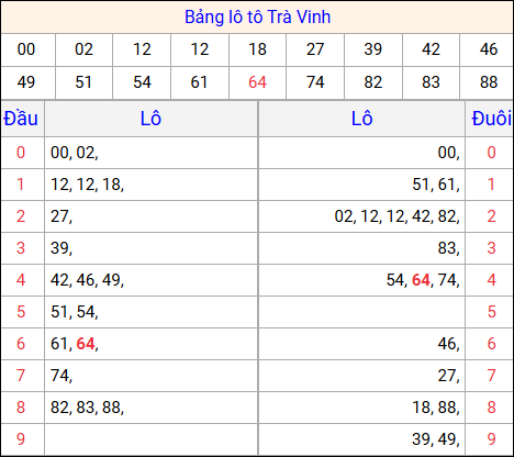 Tổng hợp loto xổ số Trà Vinh về kỳ trước Tổng hợp loto xổ số Trà Vinh về kỳ trước