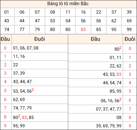 Tổng hợp loto xổ số miền Bắc đã về ngày hôm qua