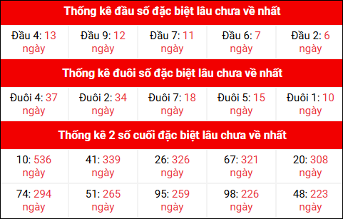 Theo dõi đầu đuôi, 2 số cuối đặc biệt XSMB lâu chưa về 2/10/2025