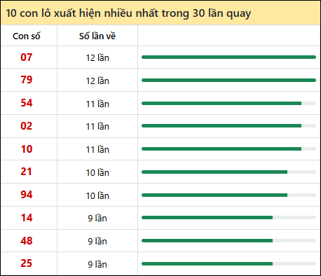 Thống kê lô tô về nhiều nhất xổ số Long An trong 30 lần quay thưởng