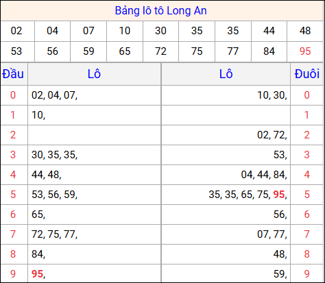 Tổng hợp loto xổ số Long An về kỳ trước