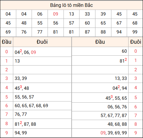 Tổng hợp loto xổ số miền Bắc đã về ngày hôm qua